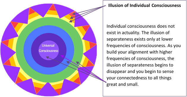 Consciousness not separate