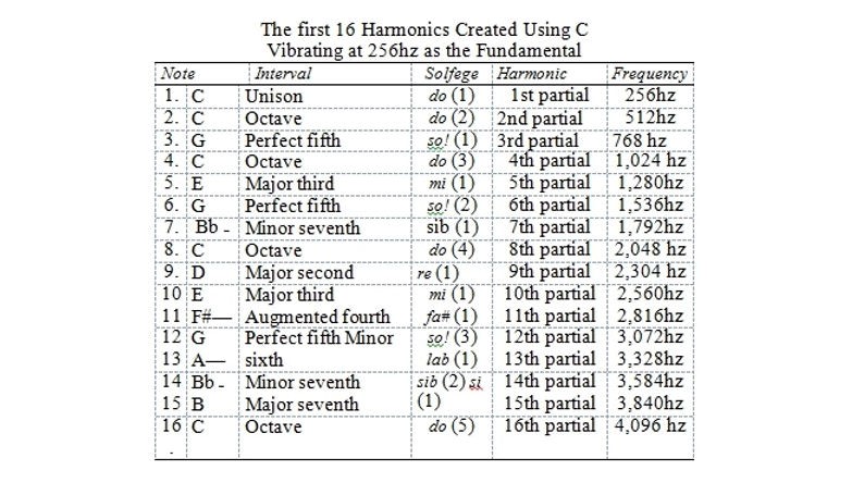 16 Harmonics using C
