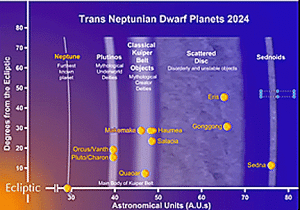Relationship of the Dwarf planets in space.