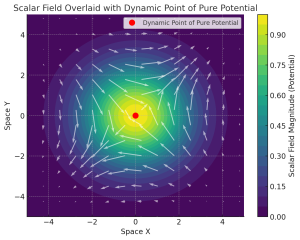 Diagram of Scalar Field