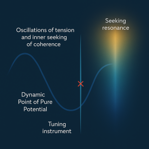Coherence Chart